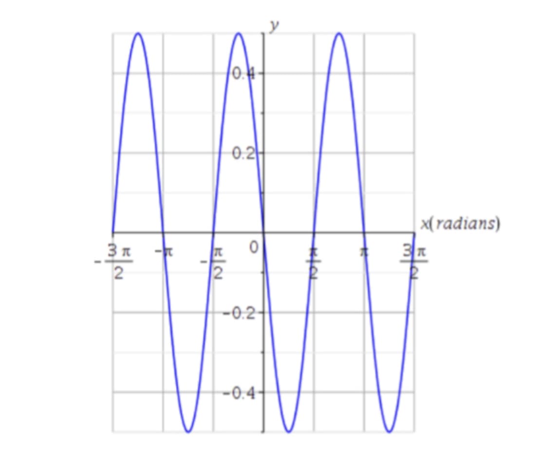 3 π
2
+
π
-0.2
-0.4-
0.2
0
12
Зл
x(radians)