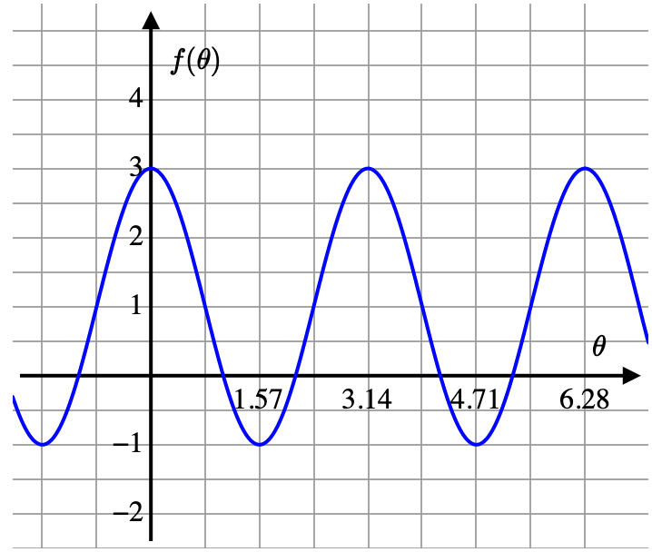 f(4)
4
2
\1.57
3.14
\4.71
6.28
-1
-2
