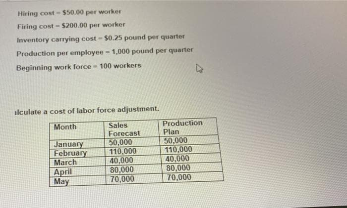 Hiring cost -$50.00 per worker
Firing cost = $200.00 per worker
Inventory carrying cost - $0.25 pound per quarter
Production per employee = 1,000 pound per quarter
%3D
Beginning work force - 100 workers
ilculate a cost of labor force adjustment.
Production
Sales
Forecast
50,000
110,000
40,000
80,000
70,000
Month
Plan
50,000
110,000
40,000
80,000
70,000
January
February
March
April
May
