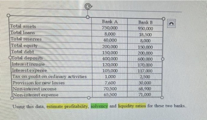 Bank A
Bank B
750,000
Total assets
Total loans
950,000
8,000
18,500
Total reserves
40,000
8,000
200,000
150,000
Total equity
Total debt
150,000
200,000
400,000
600,000
Total deposits
Interest income
120,000
170,000
Interest expense
105,000
117,000
Tax on profit on ordinary activities
1,000
2,500
Provision for new losses
7,600
30,000
Non-interest income
70,500
68,900
Non-interest expense
65,500
71,000
Using this data, estimate profitability, solvency and liquidity ratios for these two banks..