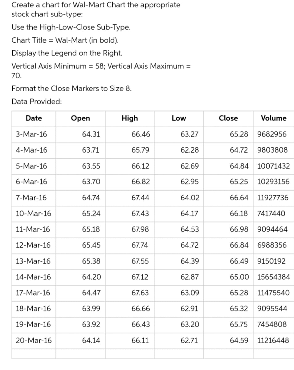 Create a chart for Wal-Mart Chart the appropriate
stock chart sub-type:
Use the High-Low-Close Sub-Type.
Chart Title Wal-Mart (in bold).
Display the Legend on the Right.
Vertical Axis Minimum = 58; Vertical Axis Maximum =
70.
Format the Close Markers to Size 8.
Data Provided:
Date
Open
High
Low
3-Mar-16
4-Mar-16
5-Mar-16
6-Mar-16
7-Mar-16
10-Mar-16
11-Mar-16
12-Mar-16
13-Mar-16
14-Mar-16
17-Mar-16
18-Mar-16
19-Mar-16
20-Mar-16
64.31
63.71
63.55
63.70
64.74
65.24
65.18
65.45
65.38
64.20
64.47
63.99
63.92
64.14
66.46
65.79
66.12
66.82
67.44
67.43
67.98
67.74
67.55
67.12
67.63
66.66
66.43
66.11
63.27
62.28
62.69
62.95
64.02
64.17
64.53
64.72
64.39
62.87
63.09
62.91
63.20
62.71
Volume
65.28 9682956
64.72 9803808
64.84
10071432
65.25 10293156
66.64 11927736
66.18 7417440
66.98 9094464
66.84 6988356
66.49 9150192
65.00 15654384
65.28 11475540
65.32 9095544
65.75
7454808
64.59
11216448
Close