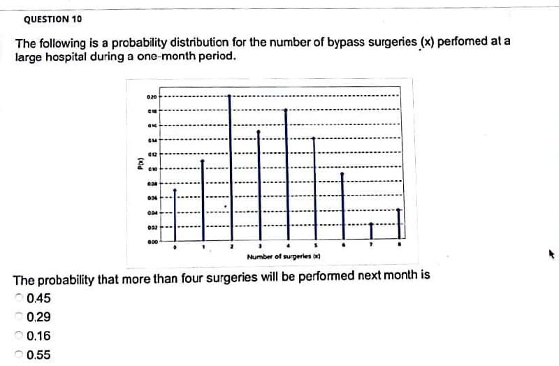 QUESTION 10
The following is a probability distribution for the number of bypass surgeries (x) perfomed at a
large hospital during a one-month period.
(xid
0.20
CH
OK
CM
012
C10
COB
006
004
002
000
Number of surgeries (x)]
The probability that more than four surgeries will be performed next month is
0.45
0.29
0.16
0.55