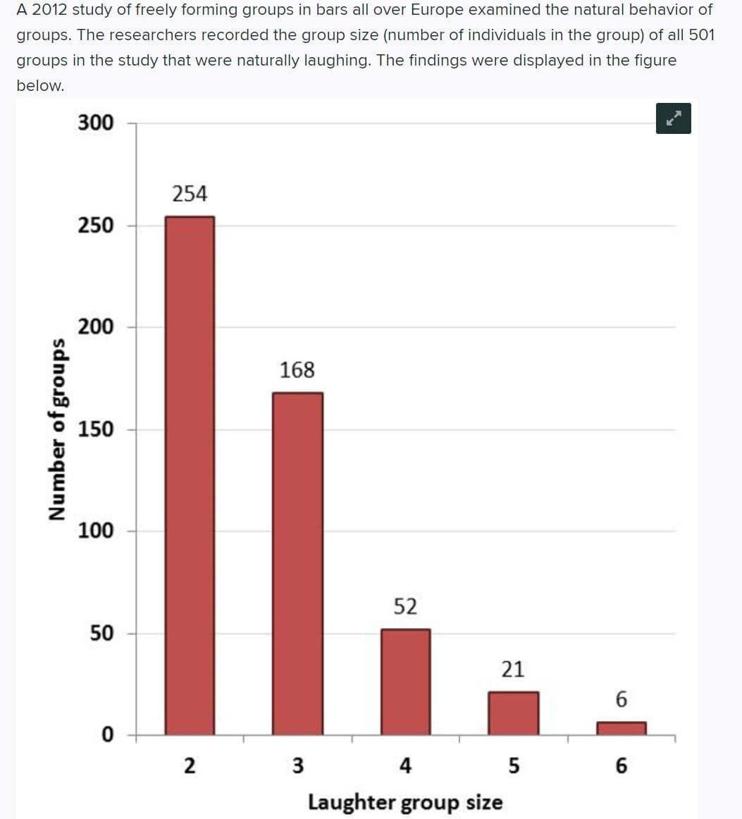 A 2012 study of freely forming groups in bars all over Europe examined the natural behavior of
groups. The researchers recorded the group size (number of individuals in the group) of all 501
groups in the study that were naturally laughing. The findings were displayed in the figure
below.
Number of groups
300
250
200
150
100
50
0
254
2
168
3
52
21
4
5
Laughter group size
6
6