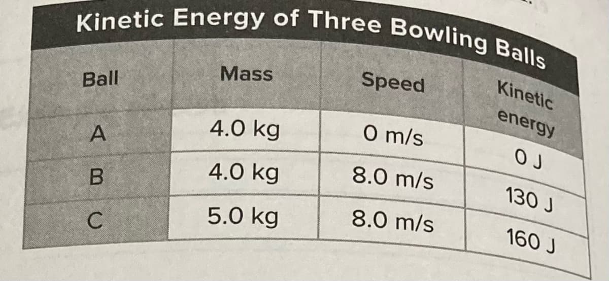 Kinetic Energy of Three Bowling Balls
Kinetic
Mass
Speed
Ball
energy
4.0 kg
O m/s
A
4.0 kg
8.0 m/s
130 J
B
5.0 kg
8.0 m/s
160 J
C
