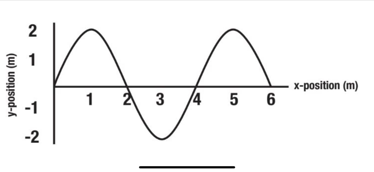 ### Sinusoidal Wave Graph

#### Graph Description:
The provided graph represents a sinusoidal wave, a common representation in physics and engineering fields to depict cyclical phenomena such as sound waves, light waves, and other periodic functions.

#### Axes:
- **X-axis (Horizontal Axis):**
  - Label: x-position (m)
  - It measures the position along the x-axis in meters.
  - The x-axis values range from 0 to 6.

- **Y-axis (Vertical Axis):**
  - Label: y-position (m)
  - It measures the position along the y-axis in meters.
  - The y-axis values range from -2 to 2.

#### Wave Characteristics:
- **Amplitude:**
  - The maximum y-value is 2 and the minimum y-value is -2.
  - The amplitude \( A \) of the wave is 2 meters, which is the maximum displacement from the equilibrium (central) position.

- **Wavelength:**
  - The wavelength \( \lambda \) is the distance over which the wave's shape repeats.
  - By observing the graph, the wave completes one full cycle from \( x \) = 0 to \( x \) = 6. Hence, the wavelength is 6 meters.

#### Key Points on the Wave:
- At \( x \) = 0, y = 0
- At \( x \) = 1.5, the wave reaches its peak (y = 2).
- At \( x \) = 3, y = 0 (crossing the x-axis).
- At \( x \) = 4.5, the wave reaches its trough (y = -2).
- At \( x \) = 6, y = 0 (completing one full cycle).

This sinusoidal wave is symmetric about the x-axis and easy to recognize in its ascending and descending phases, typical for sine or cosine functions. Understanding the properties of such waveforms is crucial for applications across various scientific and engineering disciplines.