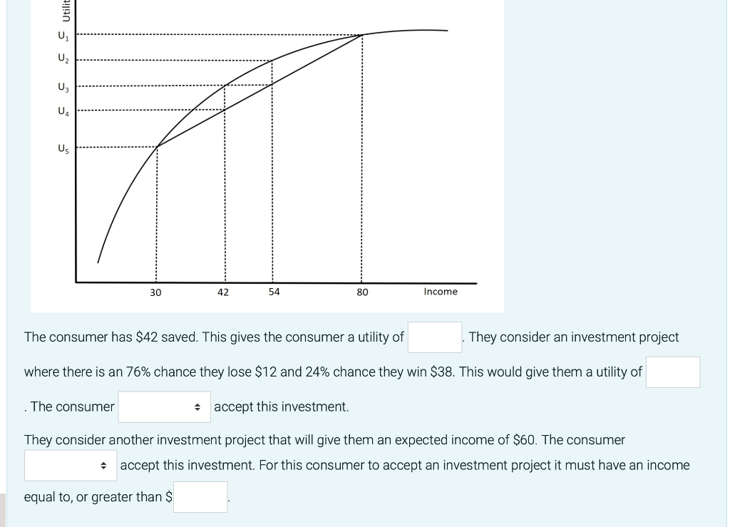 Uz
U3
U.
Us
30
42
54
80
Income
The consumer has $42 saved. This gives the consumer a utility of
They consider an investment project
where there is an 76% chance they lose $12 and 24% chance they win $38. This would give them a utility of
. The consumer
accept this investment.
They consider another investment project that will give them an expected income of $60. The consumer
+ accept this investment. For this consumer to accept an investment project it must have an income
equal to, or greater than $
