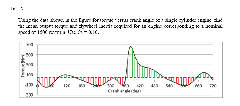 Task 2
Using the data shown in the figure for torque versus crank angle of a single cylinder engine, find
the mean output torque and flywheel inertia required for an engine corresponding to a nominal
speed of 1500 rev/min. Use Cs = 0.10.
700
500
300
100
-100
60
Crank angle (deg)
120
180
240
300
420
480
540
660
720
-300
Torque(Nm)
