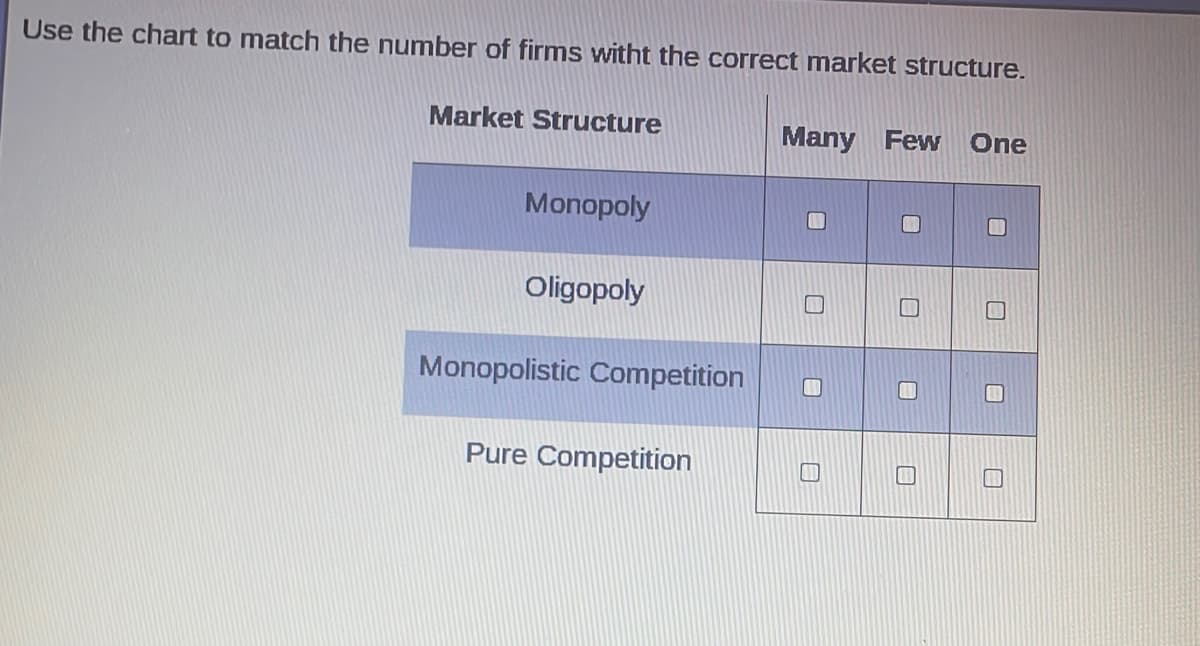 Use the chart to match the number of firms witht the correct market structure.
Market Structure
Monopoly
Oligopoly
Monopolistic Competition
Pure Competition
Many Few
11
0
0
0
One
TE
11
0
111