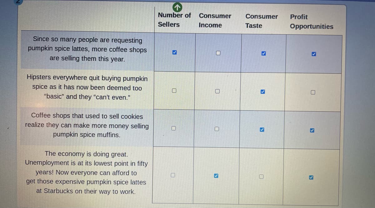 Since so many people are requesting
pumpkin spice lattes, more coffee shops
are selling them this year.
Hipsters everywhere quit buying pumpkin
spice as it has now been deemed too
"basic" and they "can't even."
Coffee shops that used to sell cookies
realize they can make more money selling
pumpkin spice muffins.
The economy is doing great.
Unemployment is at its lowest point in fifty
years! Now everyone can afford to
get those expensive pumpkin spice lattes
at Starbucks on their way to work.
Number of Consumer
Sellers
Income
0
✔
Consumer
Taste
>
Profit
Opportunities
✓
>
