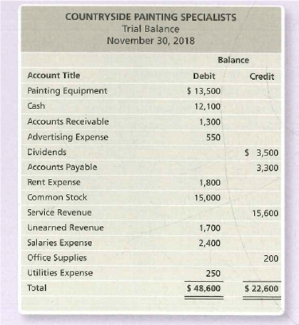 COUNTRYSIDE PAINTING SPECIALISTS
Trial Balance
November 30, 2018
Balance
Account Title
Debit
Credit
Painting Equipment
$ 13,500
Cash
12,100
Accounts Receivable
1,300
Advertising Expense
550
Cividends
S 3,500
Accounts Payable
3,300
Rent Expense
1,800
Common Stock
15,000
Service Revenue
15,600
Unearned Revenue
1,700
Salaries Expense
2,400
Office Supplies
200
Utilities Expense
250
Total
$ 48,600
$ 22,600
