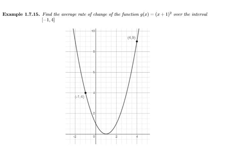 Example 1.7.15. Find the average rate of change of the function g(r) = (x+ 1)2 over the interval
%3D
(-1, 4]
10
(4,9)
-8
(-1,4)
-2
