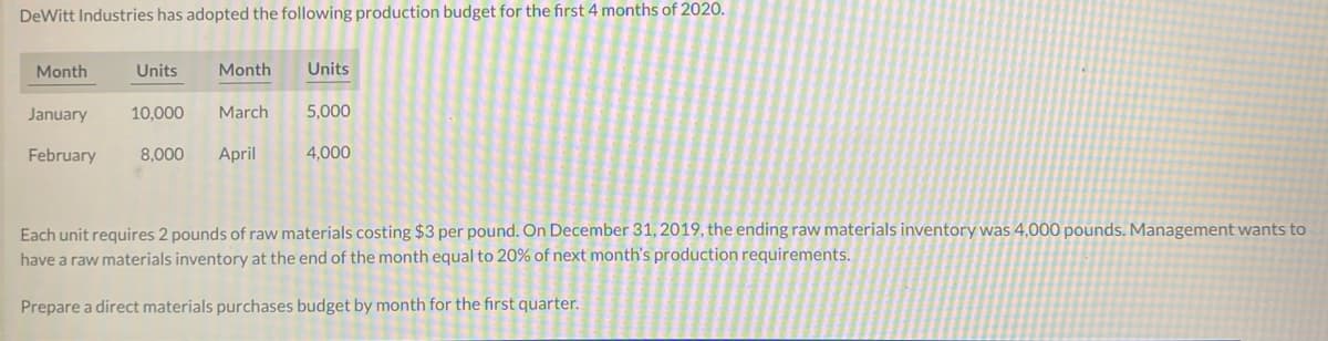 DeWitt Industries has adopted the following production budget for the first 4 months of 2020.
Month
January
February
Units Month Units
10,000 March 5,000
8,000 April
4,000
Each unit requires 2 pounds of raw materials costing $3 per pound. On December 31, 2019, the ending raw materials inventory was 4,000 pounds. Management wants to
have a raw materials inventory at the end of the month equal to 20% of next month's production requirements.
Prepare a direct materials purchases budget by month for the first quarter..