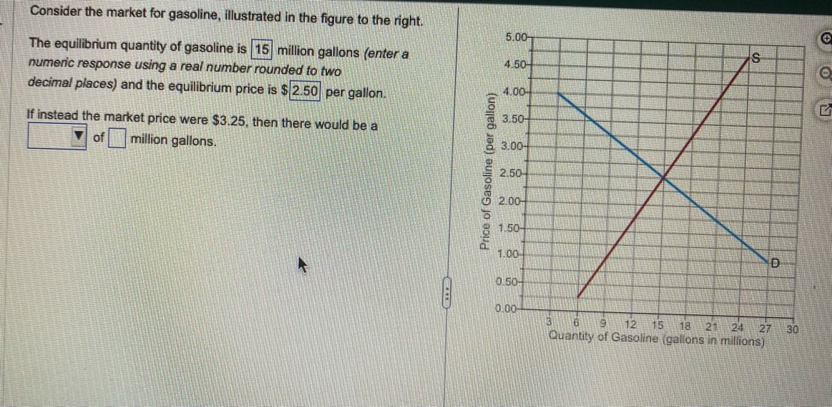 Consider the market for gasoline, illustrated in the figure to the right.
The equilibrium quantity of gasoline is 15 million gallons (enter a
numeric response using a real number rounded to two
decimal places) and the equilibrium price is $2.50 per gallon.
If instead the market price were $3.25, then there would be a
of million gallons.
Price of Gasoline (per gallon)
5.00
4.50-
4.00
3.50-
3.00
2.50-
2.00
1.50-
1.00
0.50-
0.00-
S
D
3 6 9 12 15 18 21 24 27
Quantity of Gasoline (gallons in millions)
30
+
O