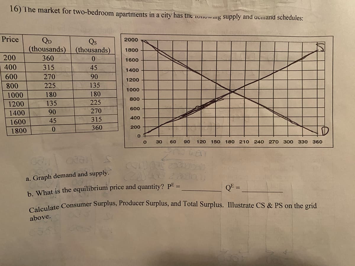 16) The market for two-bedroom apartments in a city has the onowing supply and acmand schedules:
Price
200
400
600
800
1000
1200
1400
1600
1800
QD
(thousands)
360
315
270
225
180
135
90
45
0
Qs
(thousands)
0
45
90
135
180
225
270
315
360
2000
1800
1600
1400
1200
1000
800
600
400
200
0
O
30 60 90 120 150 180 210 240 270 300 330 360
Ca
a. Graph demand and supply.
b. What is the equilibrium price and quantity? PE =
460 270000
QE =
Calculate Consumer Surplus, Producer Surplus, and Total Surplus. Illustrate CS & PS on the grid
above.
036