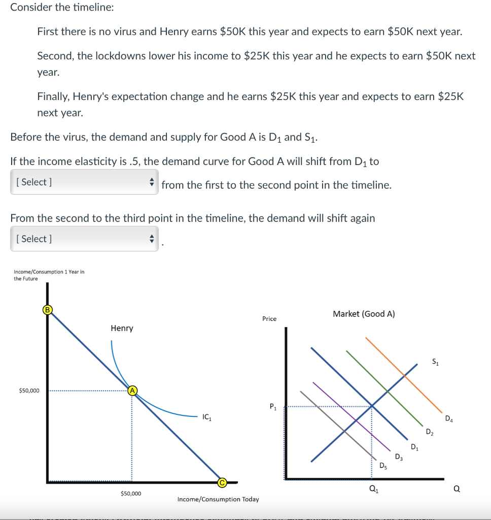 Consider the timeline:
First there is no virus and Henry earns $50K this year and expects to earn $50K next year.
Second, the lockdowns lower his income to $25K this year and he expects to earn $50K next
year.
Finally, Henry's expectation change and he earns $25K this year and expects to earn $25K
next year.
Before the virus, the demand and supply for Good A is D1 and S1.
If the income elasticity is .5, the demand curve for Good A will shift from D, to
[ Select ]
from the first to the second point in the timeline.
From the second to the third point in the timeline, the demand will shift again
[ Select ]
Income/Consumption 1 Year in
the Future
Market (Good A)
Price
Henry
$50,000
P1
IC,
DA
Ds
Q1
Q
$50,000
Income/Consumption Today
