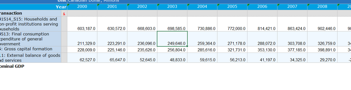 Uit Canadlan Dollal, MiiOns
Year
2000
2001
2002
2003
2004
2005
2006
2007
2008
20
ransaction
i
81S14_S15: Households and
on-profit institutions serving
puseholds
BS13: Final consumption
spenditure of general
overnment
5: Gross capital formation
11: External balance of goods
nd services
ominal GDP
603,187.0
630,572.0
668,603.0
698,585.0
730,886.0
772,000.0
814,421.0
863,424.0
902,446.0
90
211,329.0
223,291.0
236,096.0
249,646.0
259,364.0
271,178.0
288,072.0
303,708.0
326,759.0
3-
228,009.0
225,146.0
235,626.0
256,804.0
285,616.0
321,731.0
353,130.0
377,185.0
398,891.0
34
62,527.0
65,647.0
52,645.0
48,833.0
59,615.0
56,213.0
41,197.0
34,325.0
29,270.0
