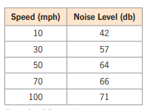 Speed (mph) Noise Level (db)
10
42
30
57
50
64
70
66
100
71
