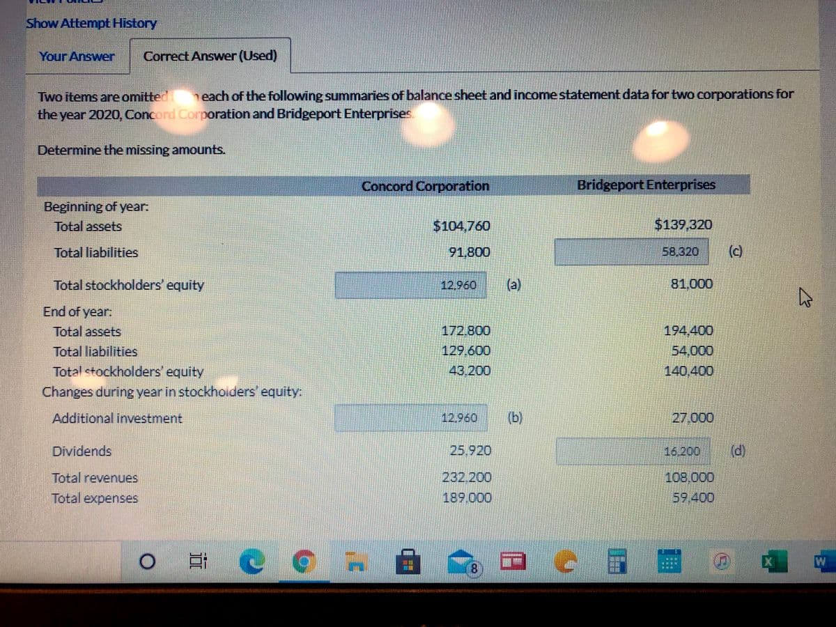 Show Attempt History
Your Answer
Correct Answer (Used)
each of the following summaries of balance sheet and income statement data for two corporations for
Two items are omitted
the year 2020, Concord Corporation and Bridgeport Enterprises
Determine the missing amounts.
Concord Corporation
Bridgeport Enterprises
Beginning of year:
Total assets
$104,760
$139,320
Total liabilities
91,800
58.320
(c)
Total stockholders' equity
12.960
(a)
81,000
End of year:
172.800
129.600
194,400
54,000
140,400
Total assets
Total liabilities
Total stockholders' equity
Changes during year in stockholders' equity:
43.200
Additional investment.
(b)
27,000
Dividends
25,920
16.200
(d)
Total revenues
232.200
189.000
108.000
Total expenses
5? ఉ00
8.
三
