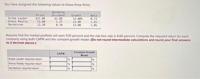 You have assigned the following values to these three firms:
Upcoming
Dividend
Estee Lauder
Kimco Realty
Nordstrom
Price
$31.00
53.00
12.20
$1.80
Estee Lauder required retur
Kimco Realty required return
Nordstrom required return
1.37
0.70
CAPM
Growth
Assume that the market portfolio will earn 11.10 percent and the risk-free rate is 6.60 percent. Compute the required return for each
company using both CAPM and the constant-growth model. (Do not round intermediate calculations and round your final answers
to 2 decimal places.)
%
%
%
14.00%
13.00
13.00
Beta
0.73
1.65
1.86
Constant-Growth
Model
%
%
%