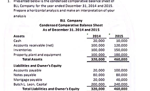 Presented below is the condensed comparative balance sheet of
BLL Company for the year ended December 31, 2014 and 2015.
Prepare a horizontal analysis and make an interpretation of your
analysis
BLL Company
Condensed Comparative Balance Sheet
As of December 31. 2014 and 2015
2014
20,000
Assets
2015
Cash
10,000
Accounts receivable (net)
100,000
120,000
Inventories
100,000
150,000
Property,plant and equipment
Total Assets
100,000
320,000
180,000
460,000
Liabilities and Owner's Equity
Accounts payable
20,000
100,000
Notes payable
80,000
80,000
Mortgage payable
Butch L Leon, Capital
20,000
40,000
240,000
200,000
320,000
Total Liabilities and Owner's Equlty
460,000
