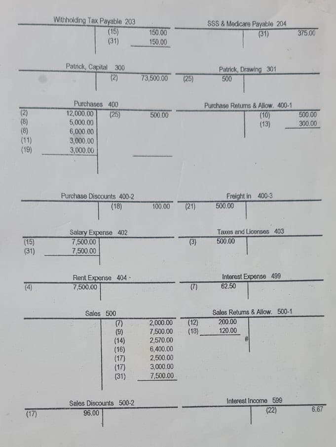 Withholding Tax Payable 203
(15)
(31)
SSS & Medicare Payable 204
(31)
150.00
375.00
150.00
Patrick, Capital 300
(2)
Patrick, Drawing 301
500
73,500.00
(25)
Purchases 400
12,000.00
5,000.00
6,000.00
3,000.00
3,000.00
Purchase Returns & Allow. 400-1
(2)
(8)
(8)
(11)
(19)
(25)
(10)
(13)
500.00
500.00
300.00
Freight in 400-3
500.00
Purchase Discounts 400-2
(18)
100.00
(21)
Salary Expense 402
7,500.00
7,500.00
Taxes and Licenses 403
(15)
(31)
(3)
500.00
Rent Expense 404
7,500.00
Interest Expense 499
62.50
(4)
(7)
Sales 500
Sales Returms & Allow. 500-1
200.00
2,000.00
7,500.00
2,570.00
6,400.00
2,500.00
3,000.00
(12)
(13)
(7)
(9)
(14)
(16)
(17)
(17)
(31)
120.00
7,500.00
Sales Discounts 500-2
Interest Income 599
(17)
96.00
(22)
6.67
同
