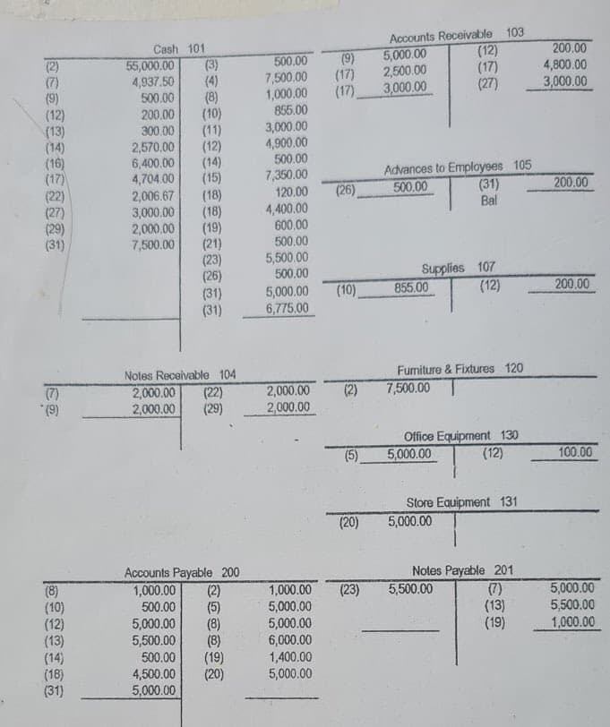 Cash 101
55,000.00
4,937.50
500.00
(9)
(17)
(17)
5,000.00
2,500.00
3,000.00
Accounts Receivable 103
(12)
(17)
(27)
200.00
4,800.00
3,000.00
500,00
(2)
(7)
(9)
(12)
(13)
(14)
(16)
(17)
(22)
(3)
(4)
(8)
(10)
(11)
(12)
(14)
(15)
(18)
(18)
(19)
(21)
(23)
(26)
(31)
(31)
7,500.00
1,000.00
855.00
3,000.00
4,900.00
500.00
7,350.00
120.00
200.00
300.00
2,570.00
6,400.00
4,704.00
2,006.67
3,000.00
2,000.00
7,500.00
Advances to Employees 105
(31)
Bal
(26)
500.00
200.00
4,400.00
600.00
500.00
5,500.00
500.00
(29)
(31)
Supplies 107
855.00
(10)
(12)
200.00
5,000.00
6,775.00
Notes Receivable 104
2,000.00
(22)
2,000.00
(29)
Fumiture & Fixtures 120
(7)
(6).
2,000.00
2,000.00
(2)
7,500.00
(5)
Office Equipment 130
5,000.00
(12)
100.00
Store Equipment 131
5,000.00
(20)
Accounts Payable 200
(2)
(5)
(8)
(8)
(19)
(20)
Notes Payable 201
5,500.00
(8)
(10)
(12)
(13)
(14)
(18)
(31)
1,000.00
1,000.00
5,000.00
5,000.00
6,000.00
1,400.00
5,000.00
5,000.00
5,500.00
1,000.00
(23)
(7)
(13)
(19)
500.00
5,000.00
5,500.00
500.00
4,500.00
5,000.00
