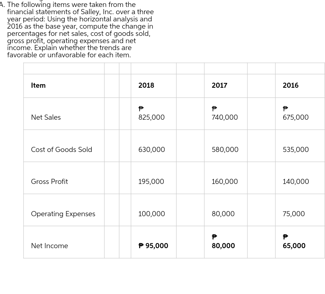 A. The following items were taken from the
financial statements of Salley, Inc. over a three
year period: Using the horizontal analysis and
2016 as the base year, compute the change in
percentages for net sales, cost of goods sold,
gross profit, operating expenses and net
income. Explain whether the trends are
favorable or unfavorable for each item.
Item
2018
Net Sales
825,000
Cost of Goods Sold
630,000
Gross Profit
195,000
Operating Expenses
100,000
Net Income
P 95,000
2017
P
740,000
580,000
160,000
80,000
P
80,000
2016
675,000
535,000
140,000
75,000
P
65,000