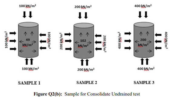 100 KN/m?
200 kN/m?
400 kN/m?
个 个
个个
102
200
kN/m²
kN/m²
kN/m²
100 kN/m?
200 kN/m?
400 kN/m?
SAMPLE 1
SAMPLE 2
SAMPLE 3
Figure Q2(b): Sample for Consolidate Undrained test
