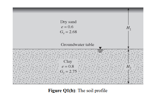 Dry sand
e = 0.6
G, = 2.68
H
Groundwater table
Clay
e = 0.8
G, = 2.75
H,
Figure Q1(b): The soil profile
