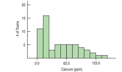 20
15
10
0.0
62.5
125.0
Calcium (ppm)
# of Towns
