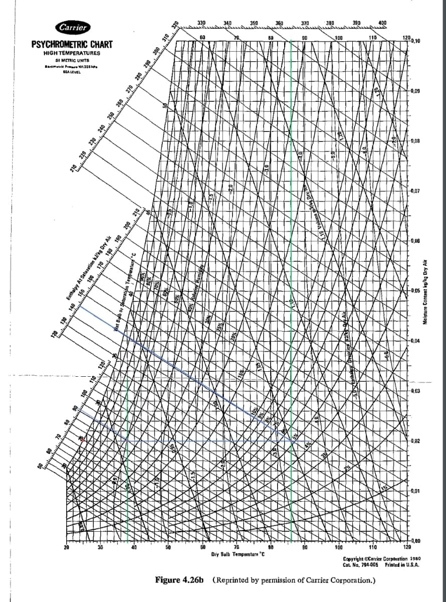 Carrier
330
340
350
360
370
3B0
390
400
60
PSYCHROMETRIC CHART
110
B0
90
100
1200,10
HIGH TEMPERATURES
SI METRIC UNITS
Barometrie Premure 10135P
SEA LEVEL
-0,09
-0,08
-0,07
0,06
-0.05
130
-0,04
-0,03
0,02
-0,01
0,00
120
30
40
70
80
90
100
110
Diy Bulb Temperature °C
Copyright CCarrier Corporation 1980
Cat. Na, 794-005 Printad in U.S.A.
Figure 4.26b (Reprinted by permission of Carrier Corporation.)
210
230 240. 250 260
226
270, 280 290 300 310
Enthalpy At Saturetion k/kg Dry Air
140, 150, 100 170, 190, 190
120
200
210
60
120
Moisture Content kg/kg Dry Air
