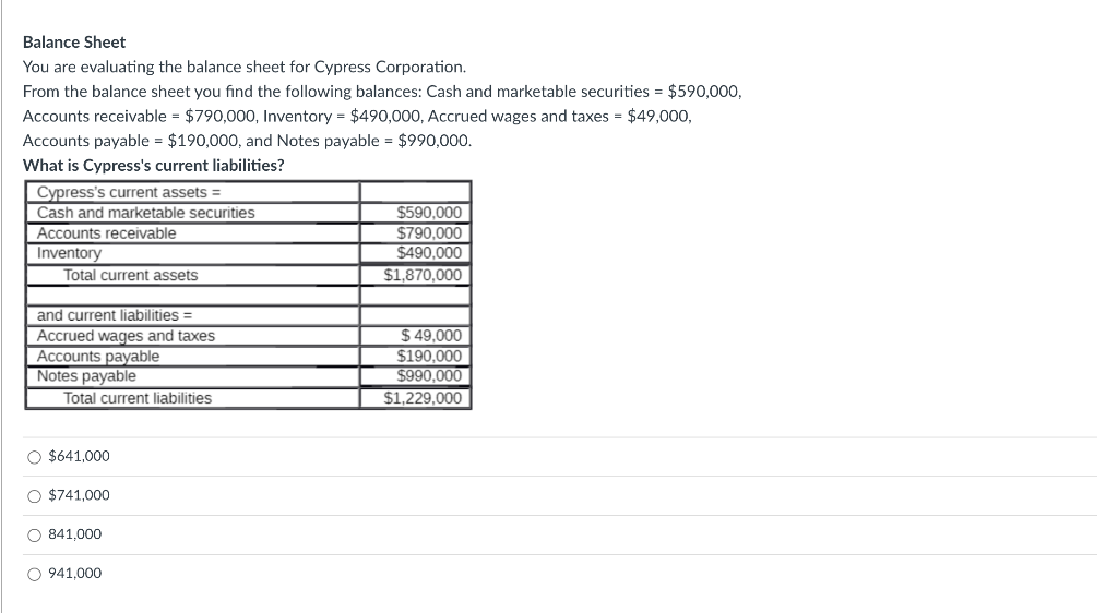 Balance Sheet
You are evaluating the balance sheet for Cypress Corporation.
From the balance sheet you find the following balances: Cash and marketable securities = $590,000,
Accounts receivable = $790,000, Inventory = $490,000, Accrued wages and taxes = $49,000,
Accounts payable = $190,000, and Notes payable = $990,000.
What is Cypress's current liabilities?
Cypress's current assets =
Cash and marketable securities
Accounts receivable
Inventory
Total current assets
and current liabilities =
Accrued wages and taxes
Accounts payable
Notes payable
Total current liabilities
O $641,000
O $741,000
O 841,000
O 941,000
$590,000
$790,000
$490,000
$1,870,000
$ 49,000
$190.000
$990,000
$1,229,000