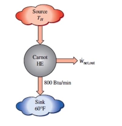 Source
TH
Carnot
НЕ
net,out
800 Btu/min
Sink
60°F
