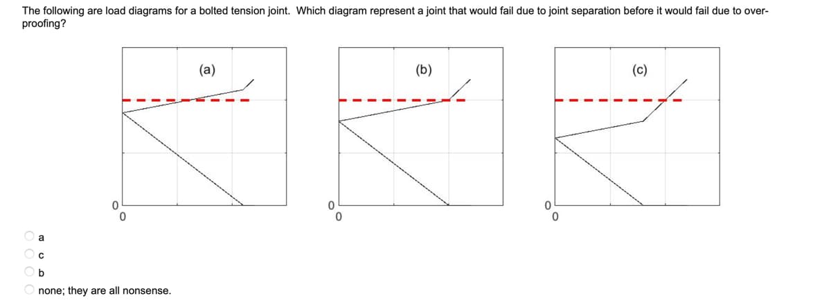 The following are load diagrams for a bolted tension joint. Which diagram represent a joint that would fail due to joint separation before it would fail due to over-
proofing?
(a)
(b)
(c)
O a
O c
b
none; they are all nonsense.
