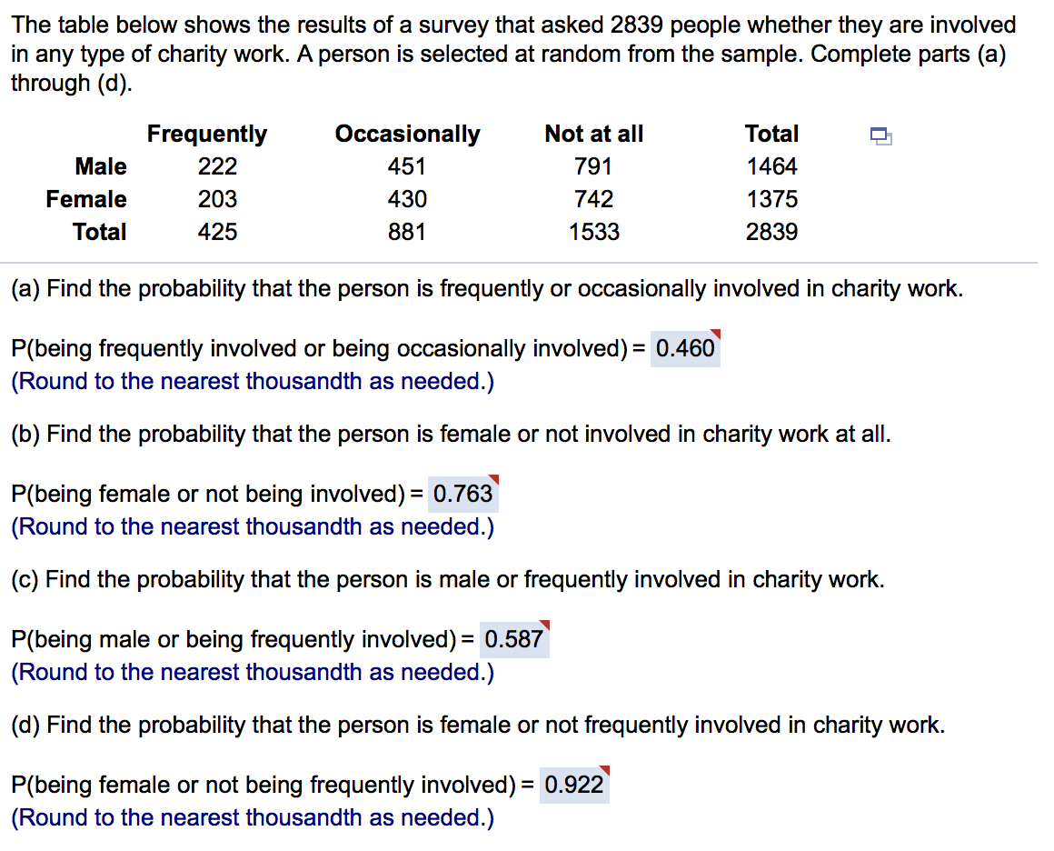 The table below shows the results of a survey that asked 2839 people whether they are involved
in any type of charity work. A person is selected at random from the sample. Complete parts (a)
through (d).
Occasionally
ETTTE
Frequently
Not at all
Total
Male
222
451
791
1464
Female
203
430
742
1375
Total
425
881
1533
2839
(a) Find the probability that the person is frequently or occasionally involved in charity work.
P(being frequently involved or being occasionally involved) = 0.460
(Round to the nearest thousandth as needed.)
(b) Find the probability that the person is female or not involved in charity work at all.
P(being female or not being involved) = 0.763
%3D
(Round to the nearest thousandth as needed.)
(c) Find the probability that the person is male or frequently involved in charity work.
P(being male or being frequently involved) = 0.587
(Round to the nearest thousandth as needed.)
(d) Find the probability that the person is female or not frequently involved in charity work.
P(being female or not being frequently involved) = 0.922
%3D
(Round to the nearest thousandth as needed.)
