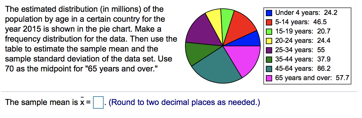 The estimated distribution (in millions) of the
population by age in a certain country for the
year 2015 is shown in the pie chart. Make a
frequency distribution for the data. Then use the
table to estimate the sample mean and the
sample standard deviation of the data set. Use
70 as the midpoint for "65 years and over."
I Under 4 years: 24.2
5-14 years: 46.5
15-19 years: 20.7
O 20-24 years: 24.4
25-34 years: 55
35-44 years: 37.9
O 45-64 years: 86.2
O 65 years and over: 57.7
The sample mean is x =
(Round to two decimal places as needed.)
