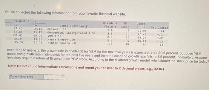 You've collected the following information from your favorite financial website.
52-Week Price
LO
10.43
33.42
70.00
13.95
20.74
Hi
77.40
55.81
131.03
50.24
35.00
Stock (Dividend)
Current stock price
Acevedo .36
Georgette, Incorporated 1.54
YBM 2.50
Manta Energy .80
Winter Sports .32
Dividend PE
Yield &
2.6
3.8
2.8
5,2
1.5
Ratio
6
10
10
6
28
Close
Price.
13.90
40.43
89.07
15.43
??
Net Change
-.24
-.01
3.07
-.26
.18
According to analysts, the growth rate in dividends for YBM for the next five years is expected to be 20.5 percent. Suppose YBM
meets this growth rate in dividends for the next five years and then the dividend growth rate falls to 5.5 percent, indefinitely. Assume
investors require a return of 15 percent on YBM stock. According to the dividend growth model, what should the stock price be today?
Note: Do not round intermediate calculations and round your answer to 2 decimal places, e.g., 32.16.)