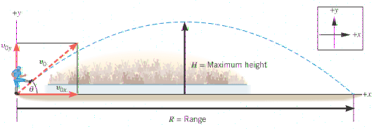 ### Projectile Motion

**Illustration of Projectile Motion**

The diagram provided offers a comprehensive explanation of the trajectory in projectile motion. Here's a breakdown of the key elements illustrated:

1. **Initial Velocity \((v_0)\):**
   - The trajectory begins with an initial velocity \(v_0\), which is directed at an angle \(\theta\) from the horizontal axis.
   - This initial velocity can be decomposed into two components:
     - \(v_{0x}\): The horizontal component of the initial velocity.
     - \(v_{0y}\): The vertical component of the initial velocity.

2. **Velocity Components:**
   - The position and velocity of the projectile at any point in its path can be examined by separating the motion into horizontal and vertical components.
     - The horizontal axis is labeled as \( +x \).
     - The vertical axis is labeled as \( +y \).

3. **Trajectory Path:**
   - The dashed line represents the parabolic path the projectile follows.
   - Gravity acts on the projectile, causing its vertical velocity component to change throughout its flight.

4. **Maximum Height (\(H\)):**
   - The maximum height \(H\) is the highest vertical position reached by the projectile.
   - It occurs when the vertical component of the velocity (\(v_y\)) becomes zero.

5. **Range (\(R\)):**
   - The range \(R\) is the horizontal distance traveled by the projectile from its launch point until it returns to the same vertical level (assumed to be the launch height).

6. **Axis Orientation:**
   - The smaller inset graph reaffirms the orientation of the coordinate axes:
     - \(+y\) direction is upwards.
     - \(+x\) direction is rightwards.

This illustration is crucial for understanding the principles of kinematics, specifically how initial velocity and gravity interact to influence the path of a projectile. By analyzing the components of motion separately, one can predict and calculate various parameters such as maximum height, time of flight, and range.