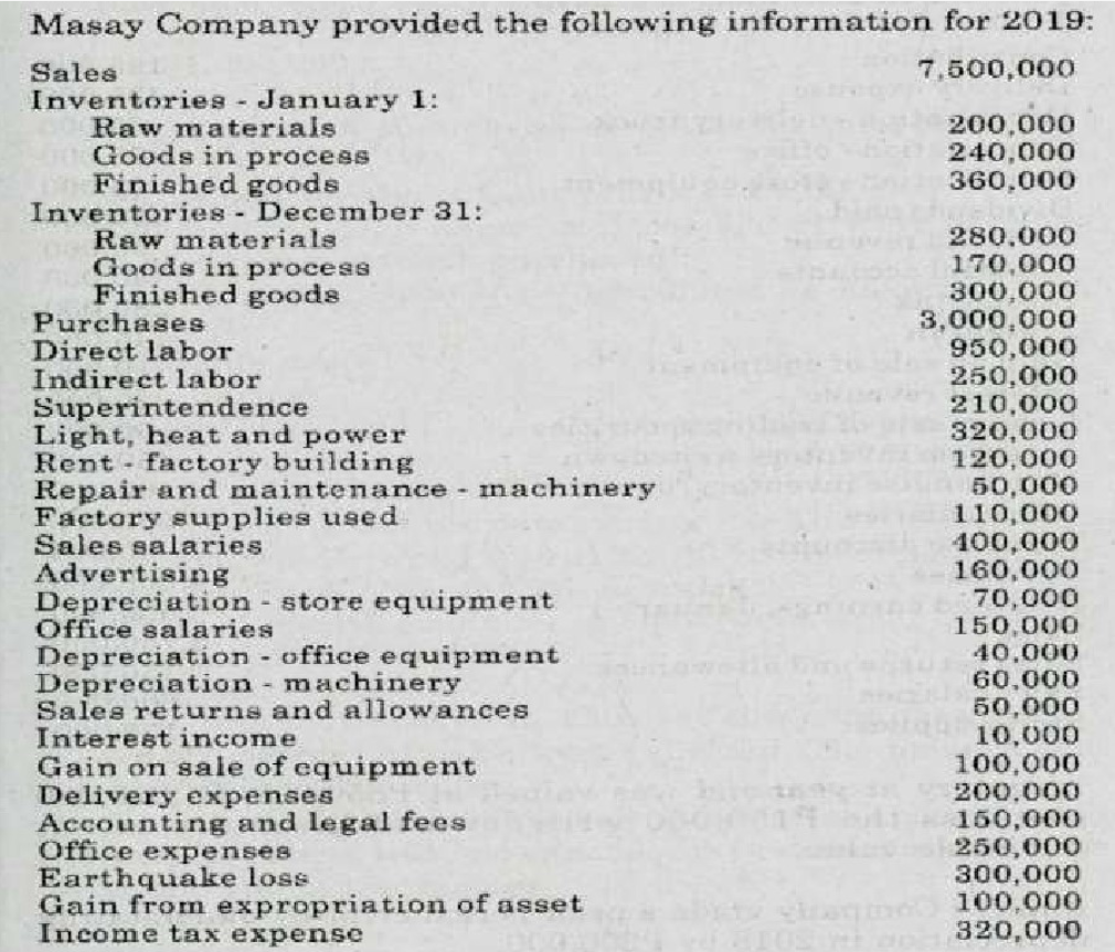 Masay Company provided the following information for 2019:
7,500,000
Sales
Inventories January 1:
Raw materials
Goods in process
Finished goods
Inventories December 31:
Raw materials
Goods in process
Finished goods
Purchases
Direct labor
Indirect labor
Superintendence
Light, heat and power
Rent factory building
Repair and maintenance - machinery
Factory supplies used
Sales salaries
Advertising
Depreciation - store equipment
Office salaries
Depreciation - office equipment
Depreciation - machinery
Sales returns and allowances
Interest income
Gain on sale of equipment
Delivery expenses
Accounting and legal fees
Office expenses
Earthquake loss
Gain from expropriation of asset
Income tax expense
200,000
240,000
360,000
280.000
170,000
300,000
3,000,000
950,000
250,000
210,000
320,000
120,000
50,000
110,000
400,000
160,000
70,000
150,000
40,000
60,000
50,000
10,000
100,000
200.000
150,000
250,000
300,000
100,000
320,000
