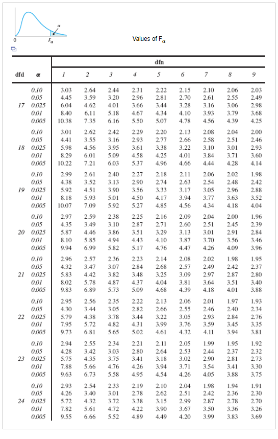 Values of F.
dfn
dfd
3
4 5 6
7
8
0.10
3.03
2.64
2.44
2.31
2.22
2.15
2.10
2.06
2.03
0.05
17 0.025
4.45
3.59
3.20
2.96
2.81
2.70
2.61
2.55
2.49
6.04
4.62
4.01
3.66
3.44
3.28
3.16
3.06
2.98
0.01
8.40
6.11
5.18
4.67
4.34
4.10
3.93
3.79
3.68
0.005
10.38
7.35
6.16
5.50
5.07
4.78
4.56
4.39
4.25
0.10
3.01
2.62
2.42
2.29
2.20
2.13
2.08
2.04
2.00
0.05
4.41
3.55
3.16
2.93
2.77
2.66
2.58
2.51
2.46
18 0.025
5.98
4.56
3.95
3.61
3.38
3.22
3.10
3.01
2.93
0.01
8.29
6.01
5.09
4.58
4.25
4.01
3.84
3.71
3.60
0.005
10.22
7.21
6.03
5.37
4.96
4.66
4.44
4.28
4.14
0.10
2.99
2.61
2.40
2.27
2.18
2.11
2.06
2.02
1.98
0.05
4.38
3.52
3.13
2.90
2.74
2.63
2.54
2.48
2.42
19 0.025
5.92
4.51
3.90
3.56
3.33
3.17
3.05
2.96
2.88
4.50
5.27
0.01
8.18
5.93
5.01
5.92
4.17
3.94
3.77
3.63
3.52
0.005
10.07
7,09
4.85
4.56
4.34
4.18
4.04
2.16
0.10
0.05
2.97
2.59
2.38
2.25
2.09
2.04
2.00
1.96
4.35
3.49
3.10
2.87
2.71
2.60
2.51
2.45
2.39
20 0.025
5.87
4,46
3.86
3.51
3.29
3.13
3.01
2.91
2.84
0.01
8. 10
5.85
4.94
4.43
4.10
3.87
3.70
3.56
3.46
0.005
9.94
6.99
5.82
5.17
4.76
4.47
4.26
4.09
3.96
0.10
2.96
2.57
2.36
2.23
2.14
2.08
2.02
1.98
1.95
0.05
0.025
0.01
4.32
3.47
3.07
2.84
2.68
2.57
2.49
2.42
2.37
21
5.83
4.42
3.82
3.48
3.25
3.09
2.97
2.87
2.80
5.78
6.89
8.02
4.87
4.37
4.04
3.81
3.64
3.51
3.40
0.005
9.83
5.73
5.09
4.68
4.39
4.18
4.01
3.88
0.10
2.95
2.56
2.35
2.22
2.13
2.06
2.01
1.97
1.93
0.05
4.30
3.44
3.05
2.82
2.66
2.55
2.46
2.40
2.34
22
0.025
5.79
4.38
3.78
3.44
3.22
3.05
2.93
2.84
2.76
0.01
7.95
5.72
4.82
4.31
3.99
3.76
3.59
3.45
3.35
0.005
9.73
6.81
5.65
5.02
4.61
4.32
4.11
3.94
3.81
0.10
2.94
2.55
2.34
2.21
2.11
2.05
1.99
1.95
1.92
0.05
0.025
4.28
3.42
3.03
2.80
2.64
2.53
2.44
2.37
2.32
23
5.75
4.35
3.75
3.41
3.18
3.02
2.90
2.81
2.73
0.01
7.88
5.66
4.76
4.26
3.94
3.71
3.54
3.41
3,30
0.005
9.63
6.73
5.58
4.95
4.54
4.26
4.05
3.88
3.75
0.10
2.93
2.33
2.19
2.10
2.04
1.98
2.42
2.54
1.94
1.91
0.05
4.26
3.40
3.01
2.78
2.62
2.51
2.36
2.30
24 0.025
5.72
4.32
3.72
3.38
3.15
2.99
2.87
2.78
2.70
0.01
7.82
5.61
4.72
4.22
3.90
3.67
3.50
3.36
3.26
0.005
9.55
6.66
5.52
4.89
4.49
4.20
3.99
3.83
3.69
