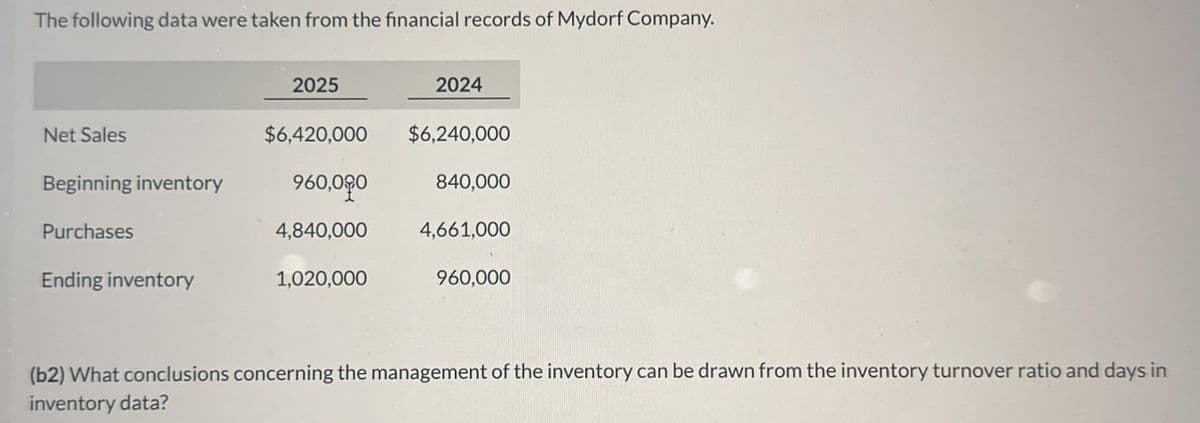 The following data were taken from the financial records of Mydorf Company.
2025
2024
Net Sales
$6,420,000
$6,240,000
Beginning inventory
960,000
840,000
Purchases
4,840,000
4,661,000
Ending inventory
1,020,000
960,000
(b2) What conclusions concerning the management of the inventory can be drawn from the inventory turnover ratio and days in
inventory data?