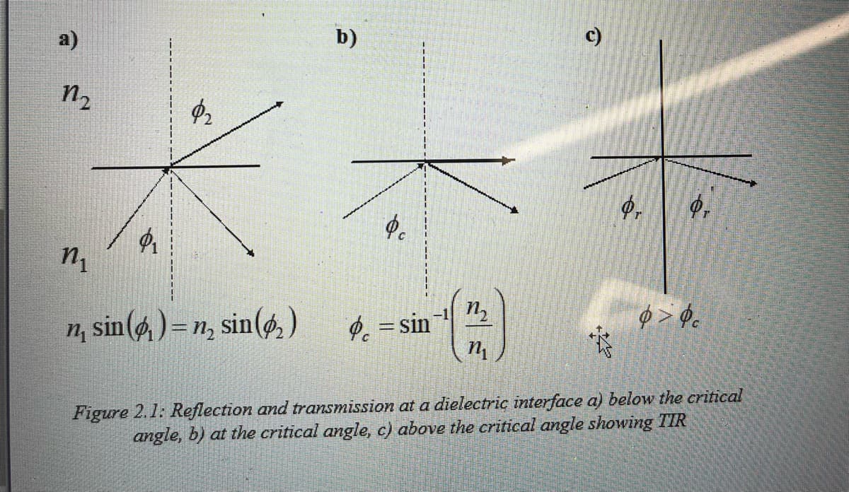 a)
n₂
$1₁
n₁
n, sin() = n₂ sin (₂)
b)
$c
%=sin
7₂
n₁
c)
$₁
9,
p>0c
Figure 2.1: Reflection and transmission at a dielectric interface a) below the critical
angle, b) at the critical angle, c) above the critical angle showing TIR