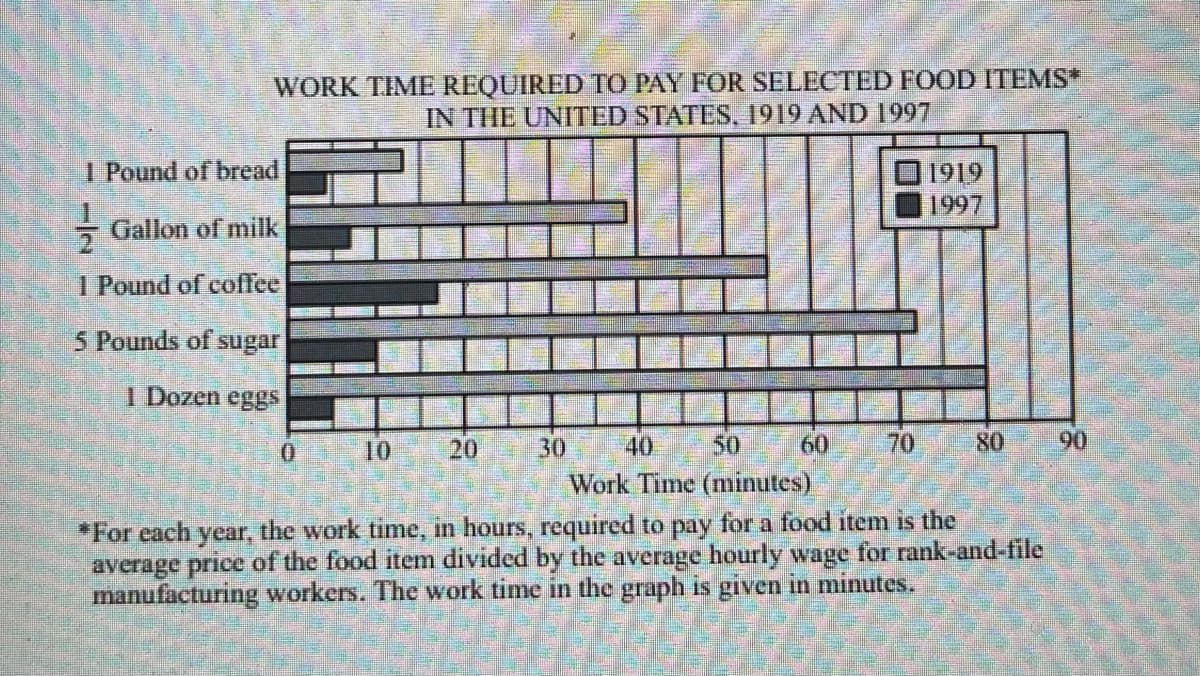 WORK TIME REQUIRED TO PAY FOR SELECTED FOOD ITEMS*
IN THE UNITED STATES, 1919 AND 1997
I Pound of bread
Gallon of milk
1 Pound of coffee
5 Pounds of sugar
1 Dozen eggs
20
10
200820
30
60
1919
1997
50
Work Time (minutes)
*For each year, the work time, in hours, required to pay for a food item is the
average price of the food item divided by the average hourly wage for rank-and-file
manufacturing workers. The work time in the graph is given in minutes.
80
90