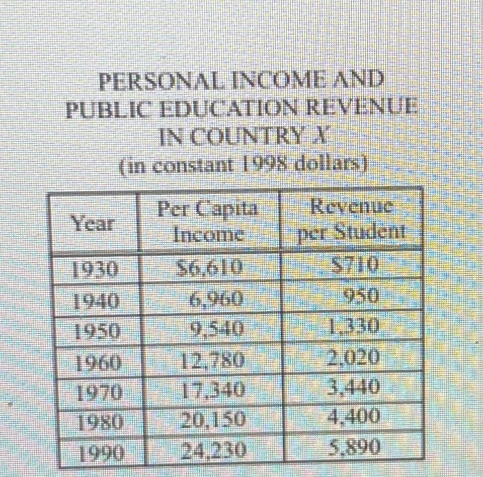 PERSONAL INCOME AND
PUBLIC EDUCATION REVENUE
IN COUNTRY A
(in constant 1998 dollars)
Per Capita
Year
1930
1940
1950
1960
1970
1980
$6,610
6.960
9,540
12,780
17,340
20,150
||1990||||||24,230
Revenue
per Student
*$710"
1950
1.330
2.020
4,400
5,890