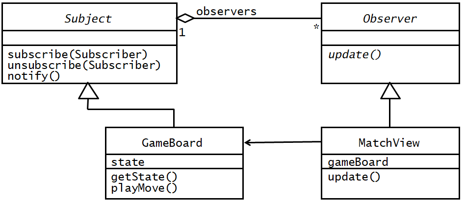 observers
Subject
Observer
subscribe (Subscriber)
unsubscribe(Subscriber)
notify()
update()
GameBoard
MatchView
gameBoard
update()
state
getState()
playMove ()
