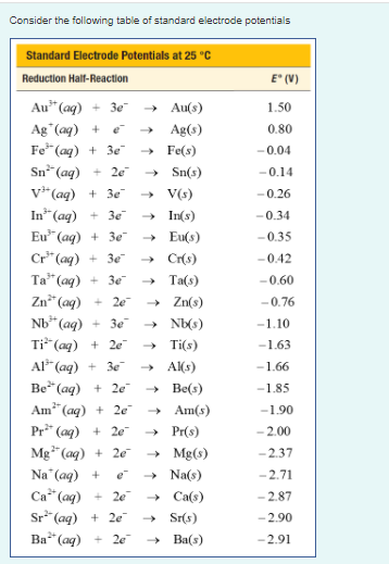 Consider the following table of standard electrode potentials
Standard Electrode Potentials at 25 °C
Reduction Half-Reaction
E" (V)
Au" (ag) + Зе
Ag"(aq) +
Fe* (aq) + 3e
Sn²(aq)
v*(aq) + 3e
In"(ag) + 3e
Eu" (ag) + 3e
Cr* (aq)
Тa" (ag) + Зе
Zn*(aq)
Nb* (aq)
» Au(s)
1.50
e
Ag(s)
0.80
» Fe(s)
-0.04
+ 2e
» Sn(s)
-0.14
» V(s)
-0.26
» In(s)
-0.34
» Eu(s)
-0.35
+ 3e
» Cr(s)
-0.42
» Ta(s)
-0.60
» Zn(s)
» Nb(s)
→ Ti(s)
→ Al(s)
» Be(s)
+ 2e
-0.76
+ 3e
-1.10
Ti (aq) + 2e
Al" (aq) + 3e
Ве (ag) + 2е
Am* (ag) + 2e
-1.63
-1.66
-1.85
» Am(s)
-1.90
Pr* (ag) + 2e"
» Pr(s)
-2.00
Mg* (aq) + 20
- Mg(s)
» Na(s)
» Ca(s)
-2.37
Na (aq) +
Ca*(aq)
Sr* (aq) + 2e
Ba (aq)
e
-2.71
2e
- 2.87
» Sr(s)
-2.90
+ 2e
+ Ba(s)
-2.91
