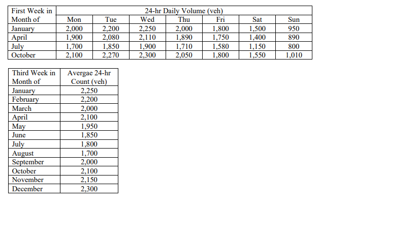 First Week in
24-hr Daily Volume (veh)
Month of
Mon
Tue
Wed
Thu
Fri
Sat
Sun
January
April
July
October
2,000
1,900
1,700
2,100
2,200
2,080
1,850
2,270
2,250
2,110
1,900
2,300
2,000
1,890
1,710
2,050
1,800
1,750
1,580
1,800
1,500
950
1,400
1,150
1,550
890
800
1,010
Third Week in
Month of
January
February
March
April
May
June
Avergae 24-hr
Count (veh)
2,250
2,200
2,000
2,100
1,950
1,850
1,800
1,700
2,000
2,100
2,150
July
August
September
October
November
December
2,300
