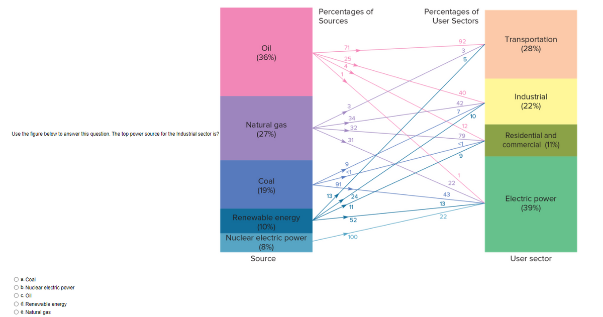 Percentages of
Sources
Percentages of
User Sectors
Transportation
(28%)
92
Oil
71
3.
(36%)
25
5.
4
40
Industrial
42
3
(22%)
7.
10
34
Natural gas
12
32
Use the figure below to answer this question. The top power source for the Industrial sector is?
(27%)
79
Residential and
31
<1
commercial (11%)
9.
Coal
22
91
(19%)
13
24
43
Electric power
(39%)
13
11
Renewable energy
(10%)
Nuclear electric power
(8%)
22
52
100
Source
User sector
О а. Сoal
O b. Nuclear electric power
O C. Oil
O d. Renewable energy
O e. Natural gas
