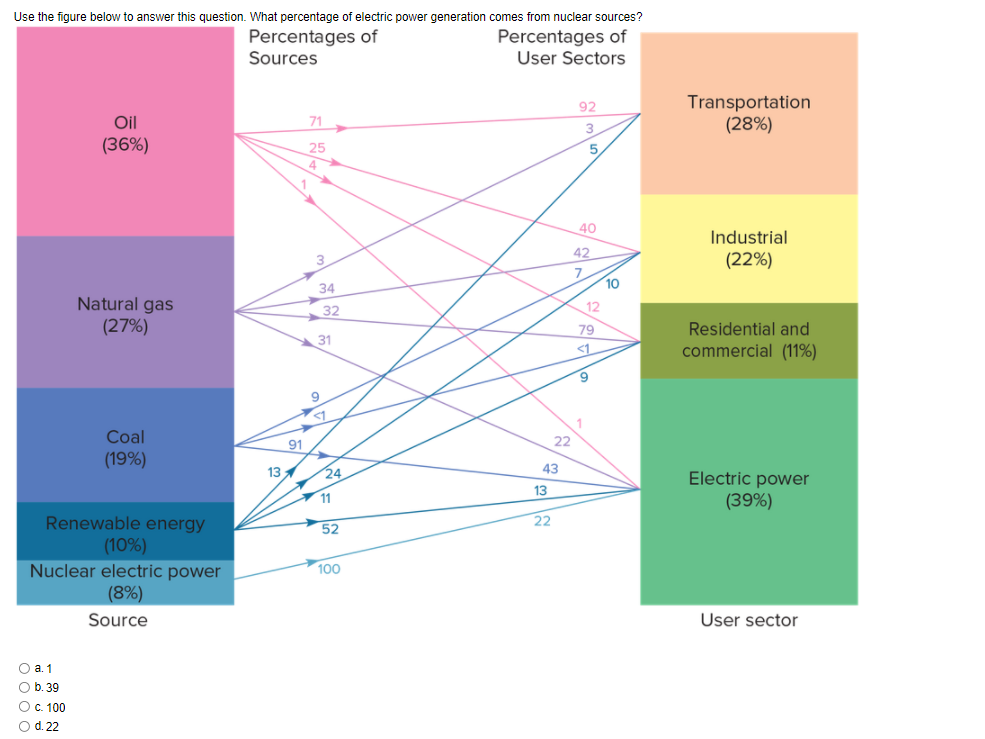 Use the figure below to answer this question. What percentage of electric power generation comes from nuclear sources?
Percentages of
Sources
Percentages of
User Sectors
Transportation
(28%)
92
Oil
71
(36%)
25
5.
4
40
Industrial
42
(22%)
10
34
Natural gas
(27%)
32
12
79
Residential and
31
<1
commercial (11%)
6.
<1
Coal
22
91
(19%)
13
24
43
Electric power
13
11
(39%)
22
Renewable energy
(10%)
Nuclear electric power
(8%)
52
100
Source
User sector
O a.1
O b.39
OC. 100
O d. 22
