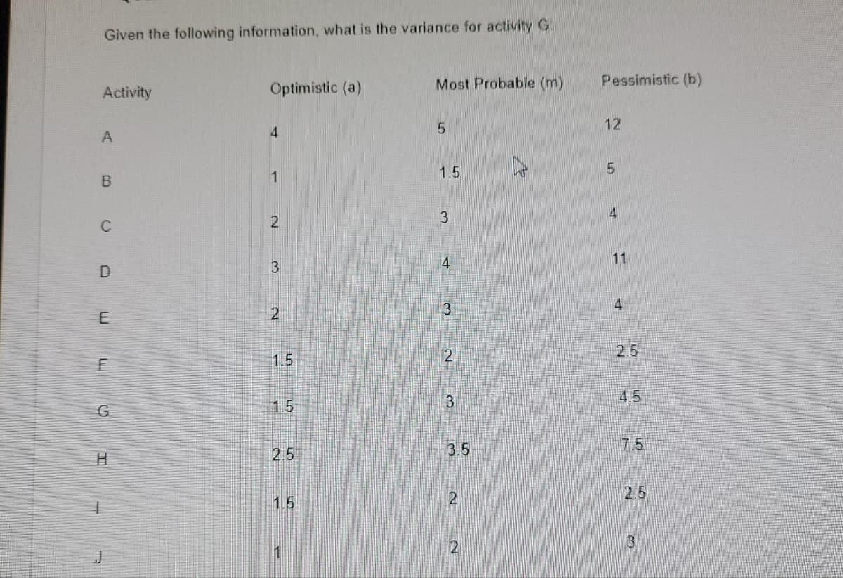 Given the following information, what is the variance for activity G:
Most Probable (m)
Pessimistic (b)
Activity
Optimistic (a)
12
A
1.5
5.
1
2.
3
C
11
3
21
3.
25
1.5
1.5
3
4.5
35
7.5
2.5
1.5
2
2.5
